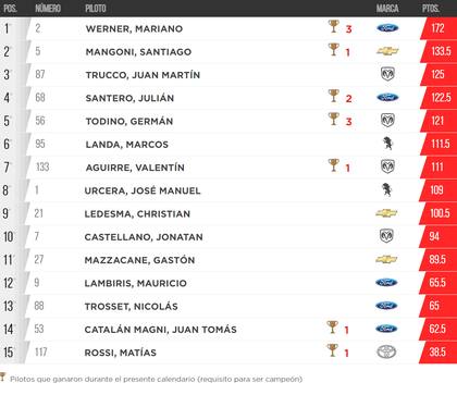 La tabla de posiciones de la Copa de Oro del TC, con Mariano Werner en lo más alto