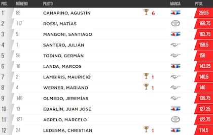 La tabla de posiciones de la Copa de Oro del TC, con Agustín Canapino en lo más alto