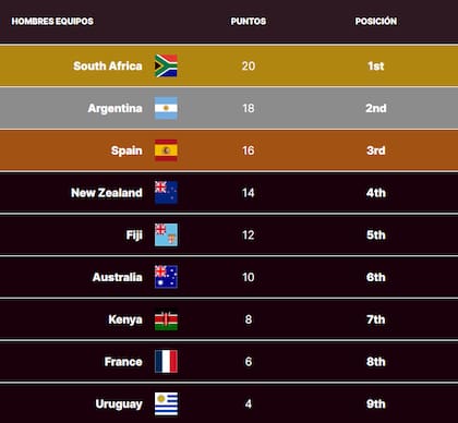 La tabla de posiciones de la etapa final del Circuito Mundial de Seven, con los Pumas en el segundo lugar
