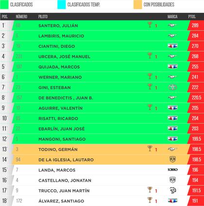 La tabla de posiciones de la etapa regular del TC