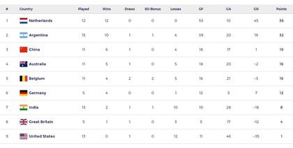 La tabla de posiciones de la FIH Pro League, con las Leonas escoltando a Paises Bajos
