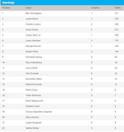 La tabla de posiciones de la Fórmula 1 2024: al campeonato le quedan seis fecha