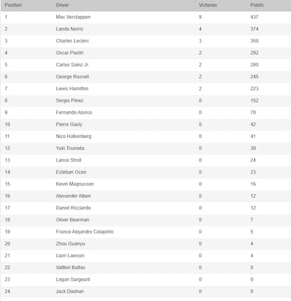 La tabla de posiciones de la Fórmula 1 2024, con Max Verstappen en lo más alto