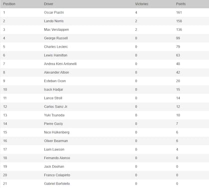 La tabla de posiciones de la Fórmula 1 2025, con Oscar Piastri en lo más alto