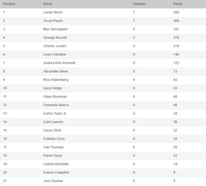 F1 2025 standings after Brazilian GP