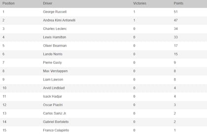 La tabla de posiciones de la Fórmula 1 2026