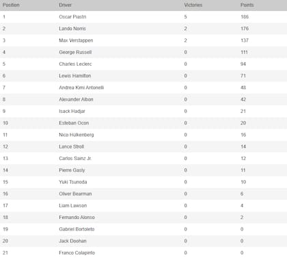 La tabla de posiciones de la Fórmula 1, con Osar Piastri en la cima