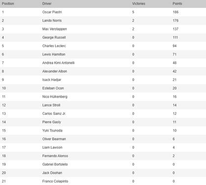 La tabla de posiciones de la Fórmula 1, con Oscar Piastri en la cima