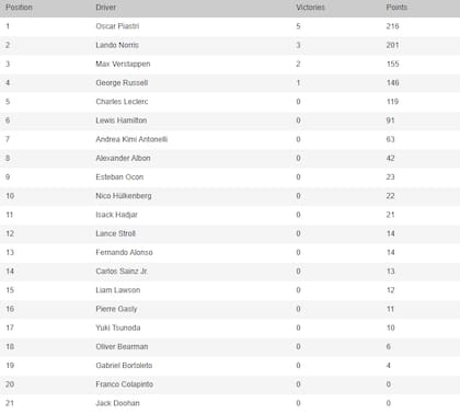 La tabla de posiciones de la Fórmula 1, en la previa del Gran Premio de Gran Bretaña