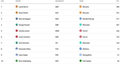 La tabla de posiciones de la Fórmula 1, en la previa al Gran Premio de Qatar