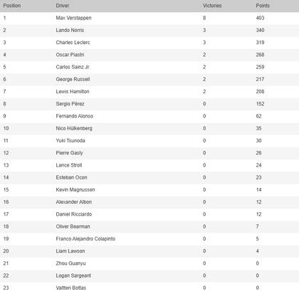 La tabla de posiciones de la Fórmula 1, que ya tiene campeón, tras el GP de Las Vegas