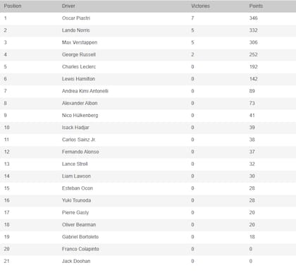 La tabla de posiciones de la Fórmula 1, tras el triunfo de Max Verstappen en Estados Unidos