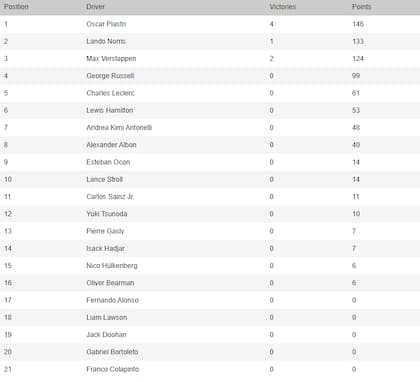 La tabla de posiciones de la Fórmula 1, tras el Gran Premio de Imola