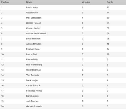 La tabla de posiciones de la Fórmula 1, tras el Gran Premio de Bahréin