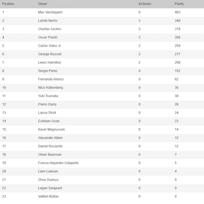 La tabla de posiciones de la Fórmula 1, tras el GP de Las Vegas