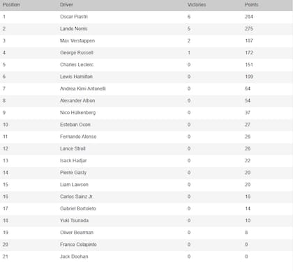 La tabla de posiciones de la Fórmula 1, tras el GP de Hungría