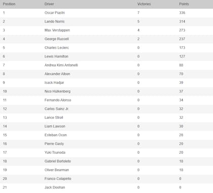La tabla de posiciones de la Fórmula 1, tras el GP de Singapur