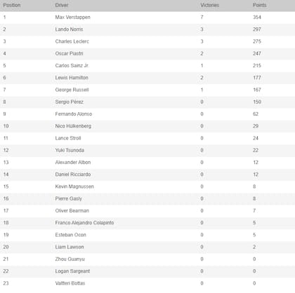 La tabla de posiciones de la Fórmula 1, tras el GP de Austin