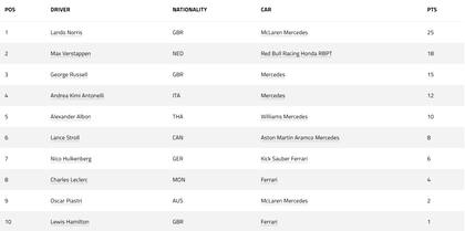 La tabla de posiciones de la Fórmula 1, tras el GP de Australia