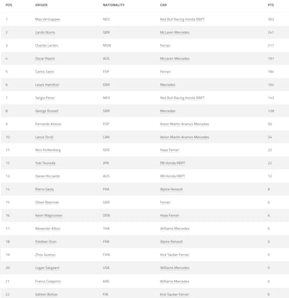 La tabla de posiciones de la Fórmula 1, tras el GP de Monza