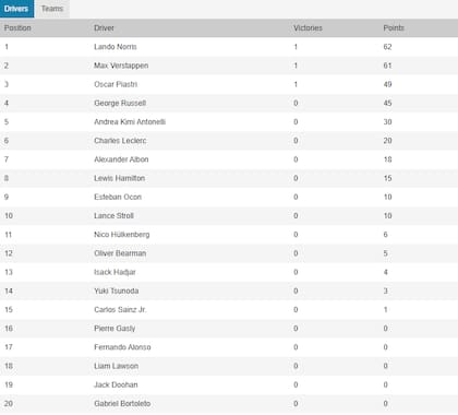 La tabla de posiciones de la Fórmula 1, tras el GP de Japón