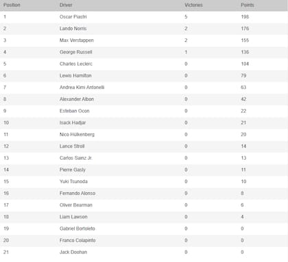 La tabla de posiciones de la Fórmula 1, tras el GP de Canadá