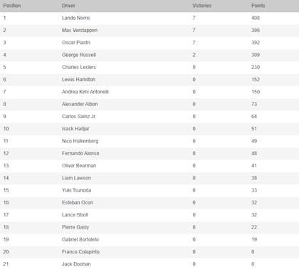 La tabla de posiciones de la Fórmula 1, tras la penúltima fecha del calendario