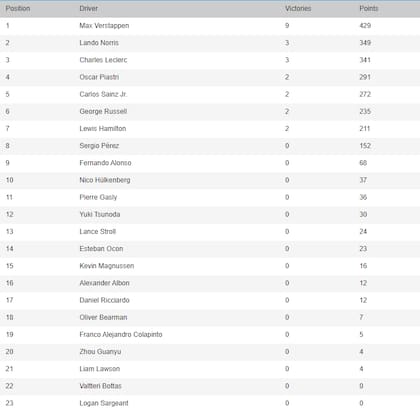 La tabla de posiciones de la Fórmula 1, tras la penúltima fecha en Qatar 2024
