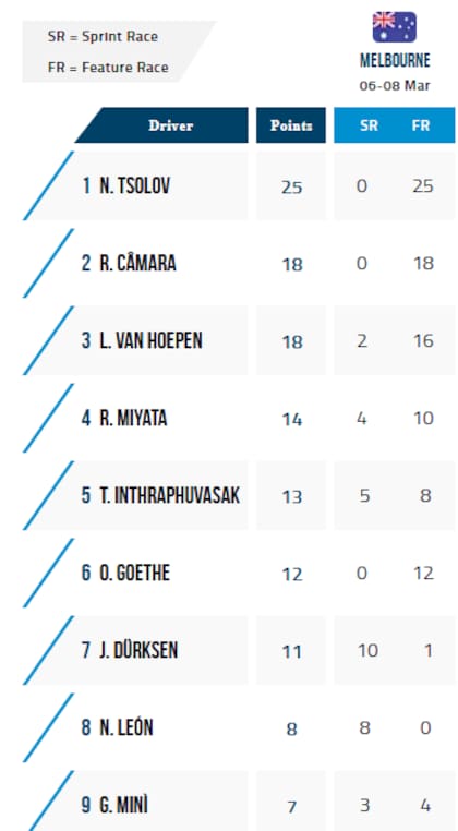La tabla de posiciones de la Fórmula 2, tras la primera fecha en Australia