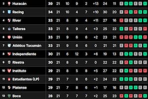 La tabla de posiciones de la Liga Profesional 2024, tras la fecha 21