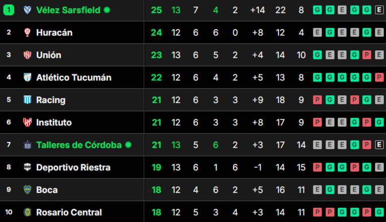 Tabla de posiciones de la Liga Profesional 2024, en vivo: así se juega la fecha 13