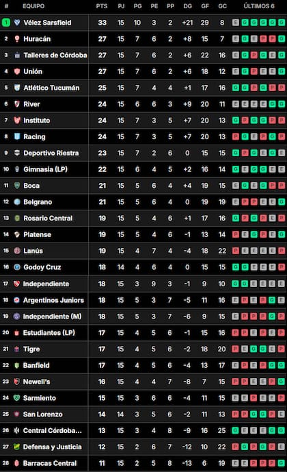 La tabla de posiciones de la Liga Profesional, tras la fecha 15