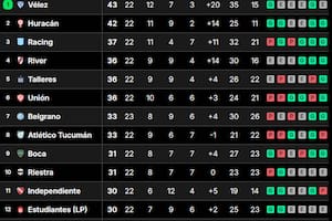 La tabla de posiciones de la Liga Profesional 2024, tras la fecha 22