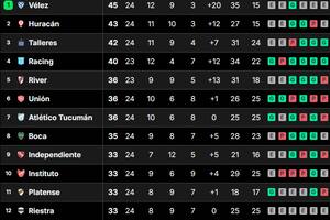La tabla de posiciones de la Liga Profesional 2024, tras la fecha 24