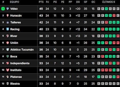 La tabla de posiciones de la Liga Profesional 2024, tras la fecha 24