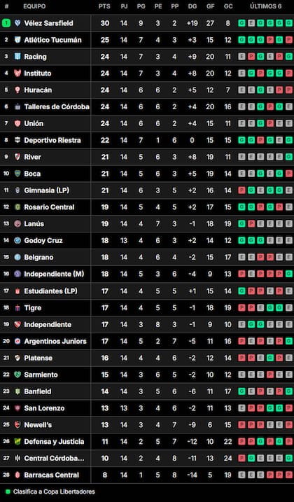 La tabla de posiciones de la Liga Profesional 2024, tras la fecha 14