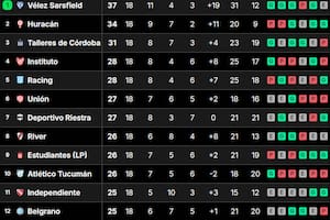 La tabla de posiciones de la Liga Profesional, tras la fecha 18