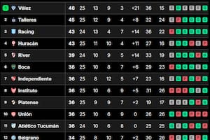 La tabla de posiciones de la LPF, tras la fecha 25; Vélez sigue en la cima, pero ahora con un nuevo escolta, Talleres