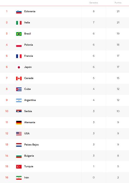 La tabla de posiciones de la Nations League, con la selección argentina en el noveno lugar