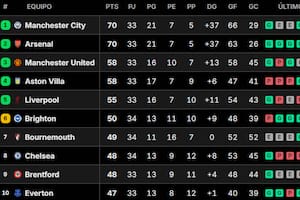 Así está la tabla de posiciones de la Premier League 2025-2026