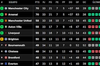Así está la tabla de posiciones de la Premier League 2025-2026