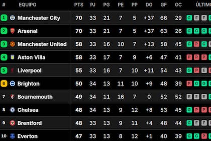 Así está la tabla de posiciones de la Premier League 2025-2026