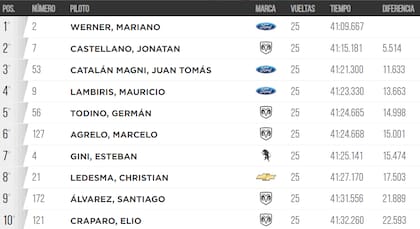 La tabla de posiciones de la primera fecha del TC 2023, disputada en Viedma
