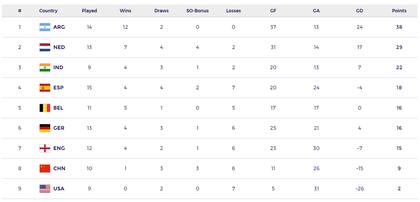 La tabla de posiciones de la Pro League femenina