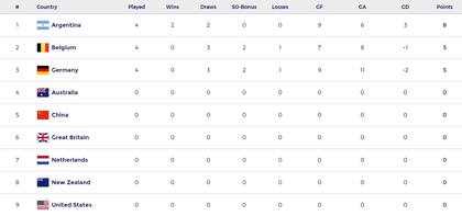 La tabla de posiciones de la Pro League femenina, con las Leonas en lo más alto
