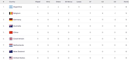 La tabla de posiciones de la Pro League femenina tras el primer triangular disputado en Mendoza