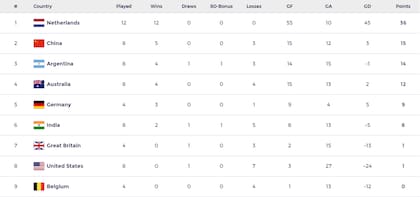 La tabla de posiciones de la Pro League femenina, con las Leonas en el tercer lugar