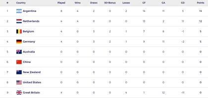 La tabla de posiciones de la Pro League femenina, con las Leonas en lo más alto