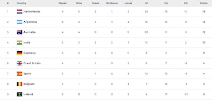 La tabla de posiciones de la Pro League masculina, con los Leones en el segundo lugar