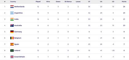La tabla de posiciones de la Pro League masculina, con los Leones, que vencieron este miércoles